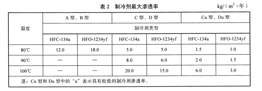 汽車空調(diào)制冷軟管耐脈沖疲勞性試驗方法